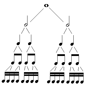 - ساختار درختي - ديرند - کشش نت ها در موسيقي